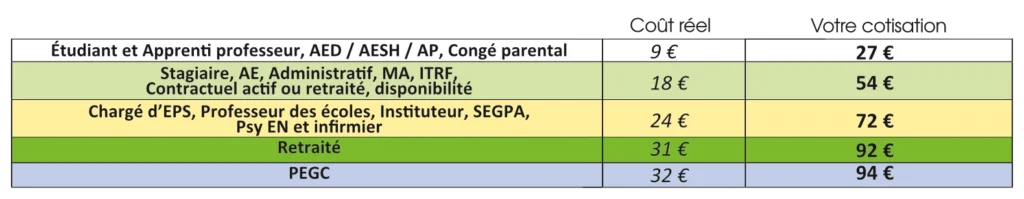 Grille de cotisation syndicale 2025-2026 par Corps
