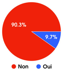 Graphique de la question avez-vous utilisé votre CPF
